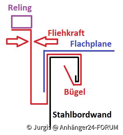 Montagewinkel für Reling auf Kastenhänger